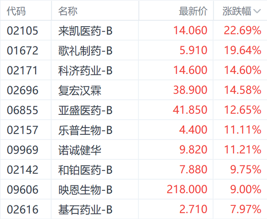 股票配资门户网 港股医药股狂飙！来凯医药大涨超22% 机构称关税“无损”创新药出海潮