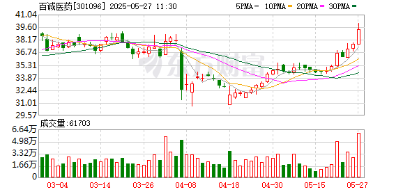 168配资 百诚医药：子公司赛默制药是CDMO生产基地