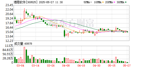 炒股配资公司 博思软件：公司将积极响应电子凭证政策号召