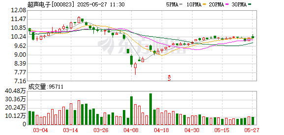 线上最大的配资平台 超声电子：大疆公司是公司的核心客户