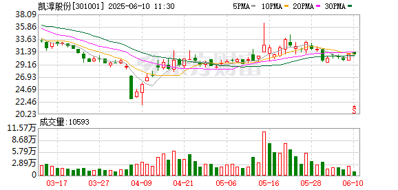 配资世家炒股配资开户 凯淳股份：上调回购公司股份价格上限至40元/股