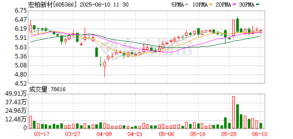配资网站炒股 宏柏新材：股东新余宝隆拟减持不超2.98%公司股份