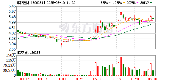 最新实盘配资服务 华阳新材：收到政府补助资金500万元
