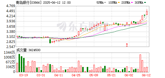 专业的股票门户网站 青岛国信集团拟大举增持青岛银行 股东座次或生变