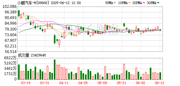 股票开户证券配资平台 何小鹏：“60天账期承诺”不光要做 而且要快点做到