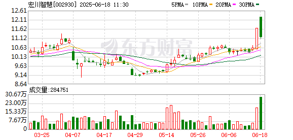 线下股票配资 仓储物流板块拉升 宏川智慧等涨停