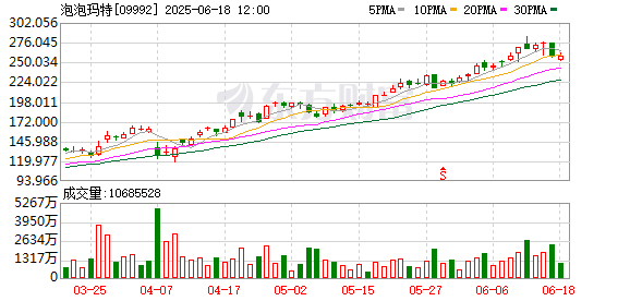 配资头条官网 新消费概念跌幅扩大 泡泡玛特跌5%